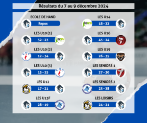 Résultats des matchs du 7 au 9 décembre 2024