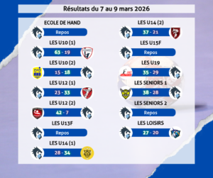 Résultats du 7 au 9 mars