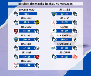 Résultats des matchs du 28 au 30 mars 2026