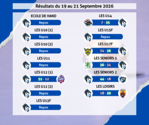 Résultats des matchs du 19 au 21 septembre 2026